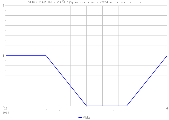 SERGI MARTINEZ MAÑEZ (Spain) Page visits 2024 