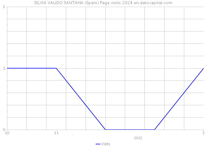 SILVIA VALIDO SANTANA (Spain) Page visits 2024 