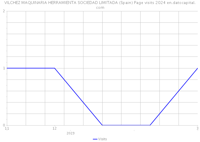 VILCHEZ MAQUINARIA HERRAMIENTA SOCIEDAD LIMITADA (Spain) Page visits 2024 