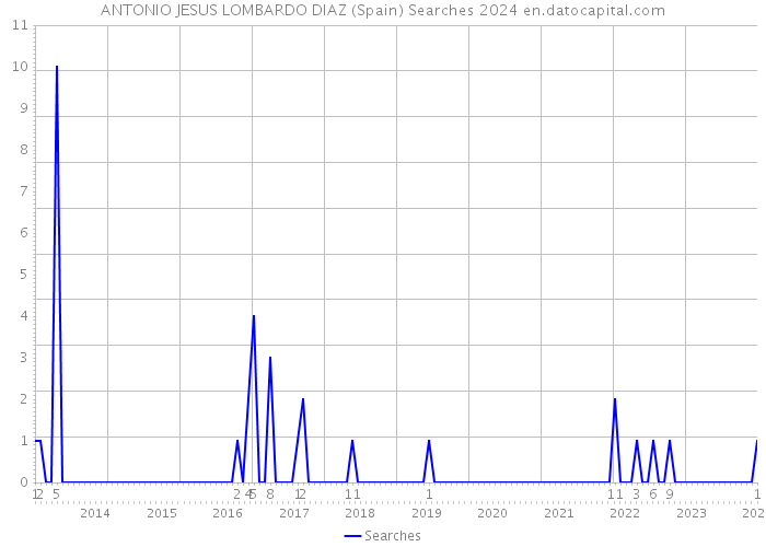 ANTONIO JESUS LOMBARDO DIAZ (Spain) Searches 2024 