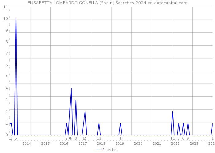 ELISABETTA LOMBARDO GONELLA (Spain) Searches 2024 