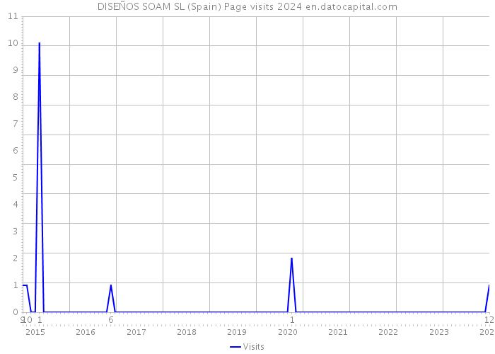 DISEÑOS SOAM SL (Spain) Page visits 2024 