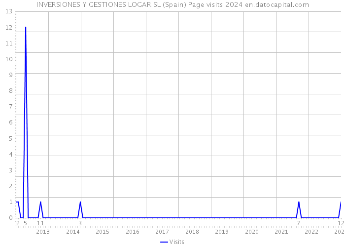 INVERSIONES Y GESTIONES LOGAR SL (Spain) Page visits 2024 