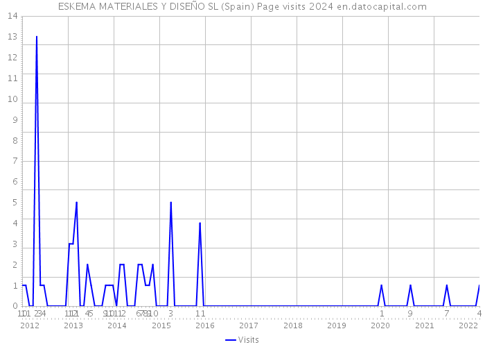 ESKEMA MATERIALES Y DISEÑO SL (Spain) Page visits 2024 