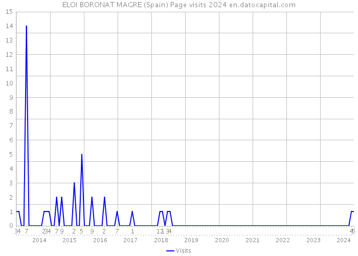 ELOI BORONAT MAGRE (Spain) Page visits 2024 