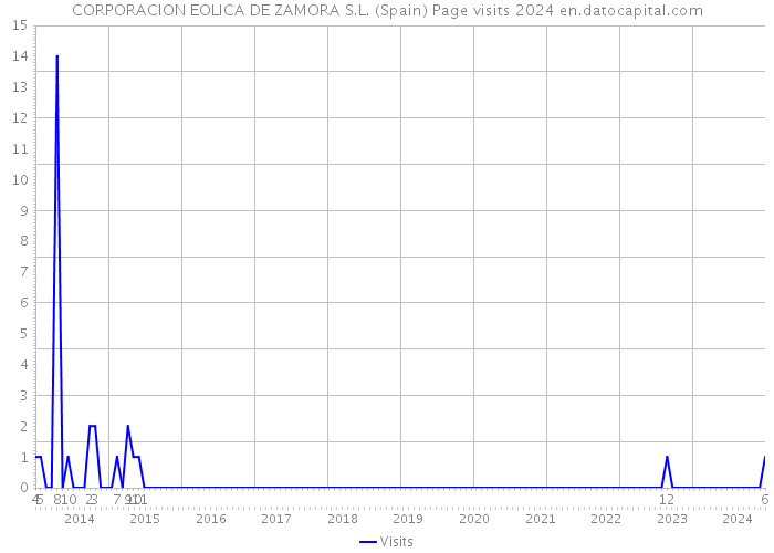 CORPORACION EOLICA DE ZAMORA S.L. (Spain) Page visits 2024 