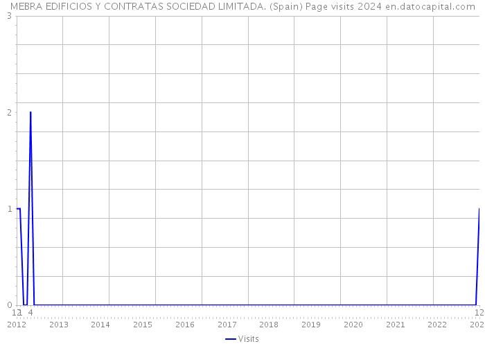 MEBRA EDIFICIOS Y CONTRATAS SOCIEDAD LIMITADA. (Spain) Page visits 2024 