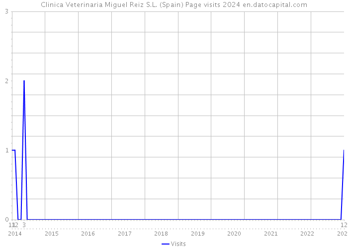 Clinica Veterinaria Miguel Reiz S.L. (Spain) Page visits 2024 