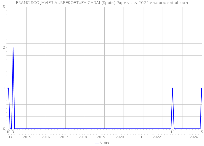 FRANCISCO JAVIER AURREKOETXEA GARAI (Spain) Page visits 2024 