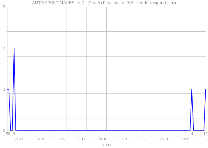 AUTO SPORT MARBELLA SL (Spain) Page visits 2024 