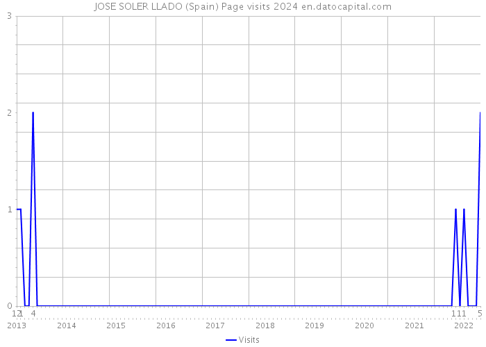 JOSE SOLER LLADO (Spain) Page visits 2024 