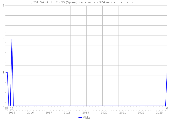 JOSE SABATE FORNS (Spain) Page visits 2024 
