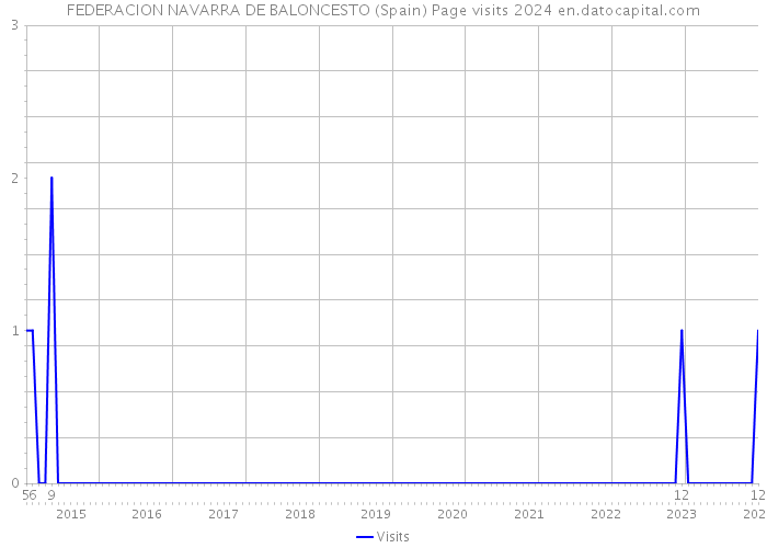 FEDERACION NAVARRA DE BALONCESTO (Spain) Page visits 2024 