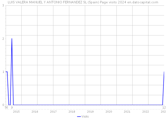 LUIS VALERA MANUEL Y ANTONIO FERNANDEZ SL (Spain) Page visits 2024 