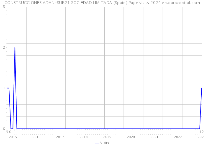 CONSTRUCCIONES ADAN-SUR21 SOCIEDAD LIMITADA (Spain) Page visits 2024 