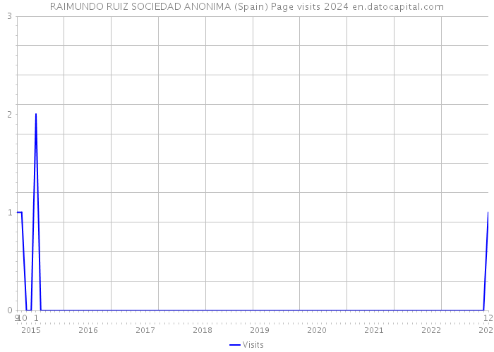 RAIMUNDO RUIZ SOCIEDAD ANONIMA (Spain) Page visits 2024 