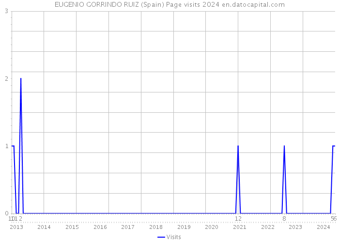 EUGENIO GORRINDO RUIZ (Spain) Page visits 2024 