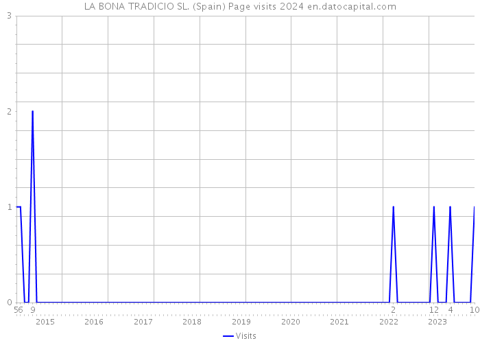 LA BONA TRADICIO SL. (Spain) Page visits 2024 