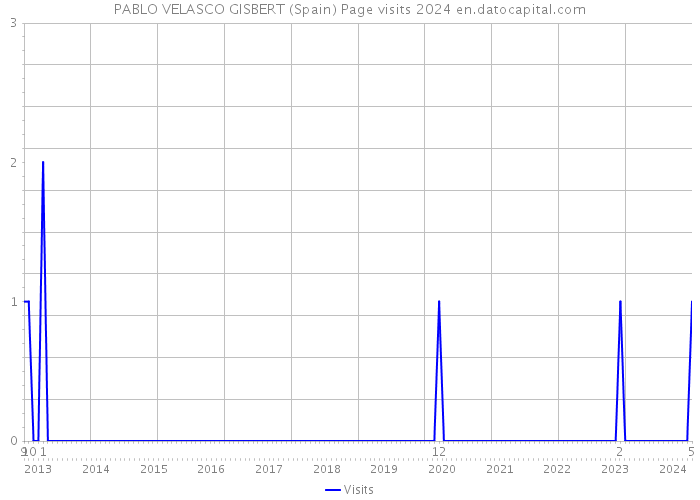PABLO VELASCO GISBERT (Spain) Page visits 2024 
