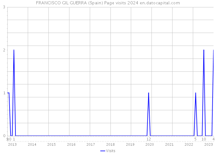 FRANCISCO GIL GUERRA (Spain) Page visits 2024 