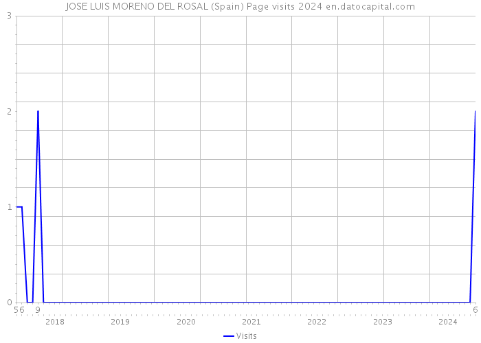 JOSE LUIS MORENO DEL ROSAL (Spain) Page visits 2024 