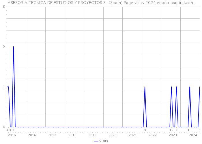 ASESORIA TECNICA DE ESTUDIOS Y PROYECTOS SL (Spain) Page visits 2024 