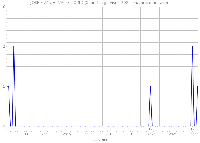 JOSE MANUEL VALLS TORIO (Spain) Page visits 2024 