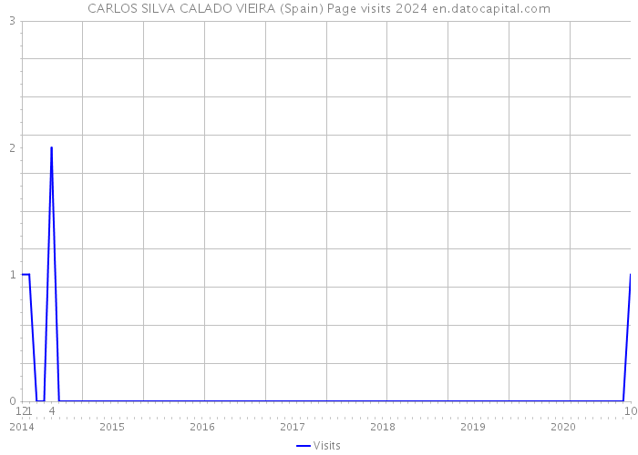 CARLOS SILVA CALADO VIEIRA (Spain) Page visits 2024 