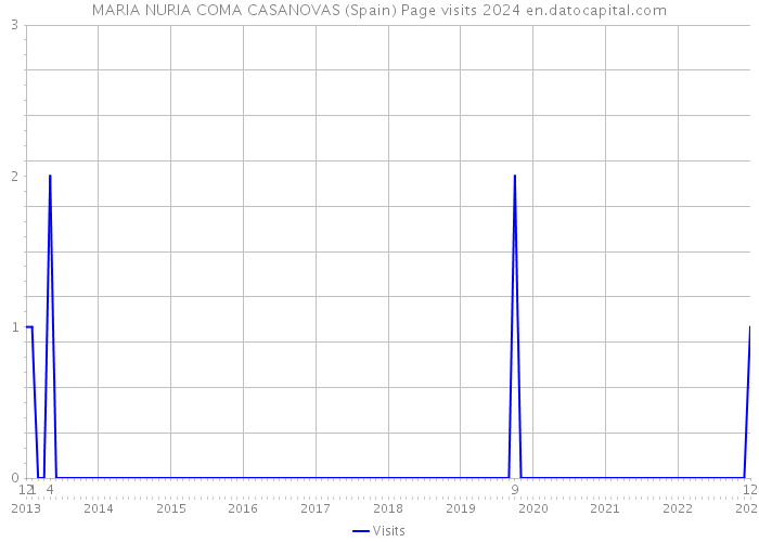 MARIA NURIA COMA CASANOVAS (Spain) Page visits 2024 