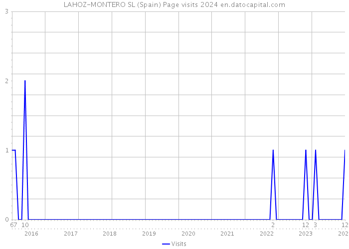 LAHOZ-MONTERO SL (Spain) Page visits 2024 