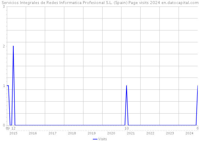 Servicios Integrales de Redes Informatica Profesional S.L. (Spain) Page visits 2024 