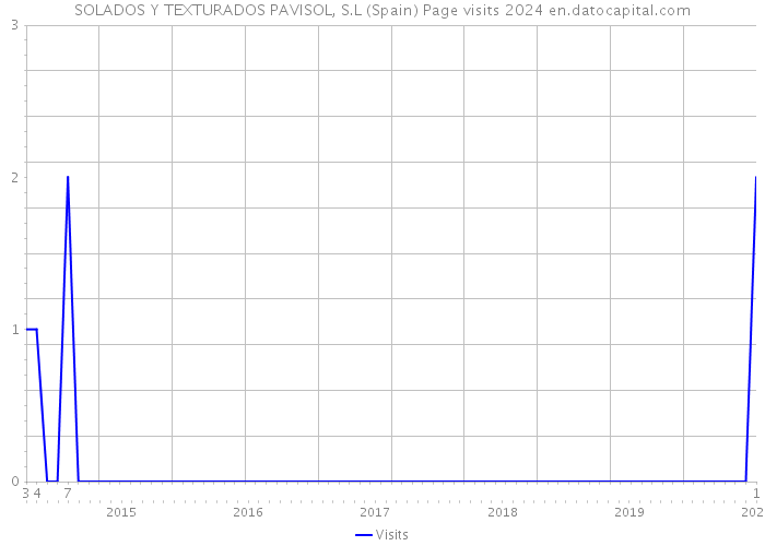 SOLADOS Y TEXTURADOS PAVISOL, S.L (Spain) Page visits 2024 