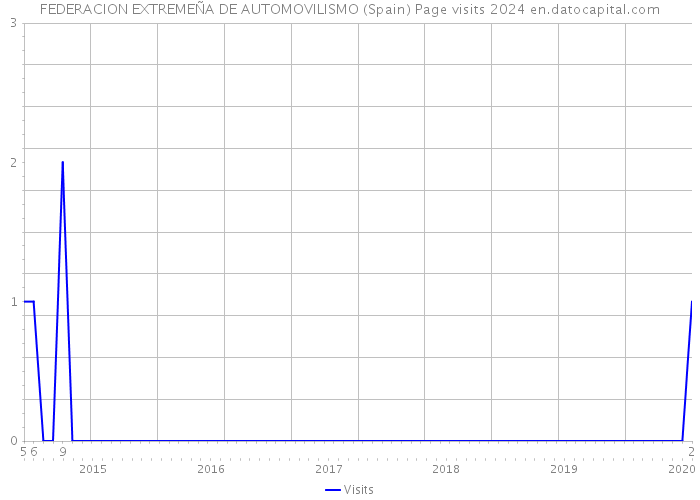 FEDERACION EXTREMEÑA DE AUTOMOVILISMO (Spain) Page visits 2024 