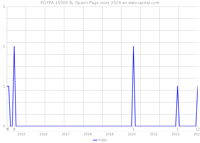 ROYPA 15000 SL (Spain) Page visits 2024 