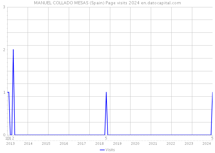 MANUEL COLLADO MESAS (Spain) Page visits 2024 