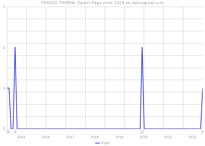 FRANCK TARENA (Spain) Page visits 2024 