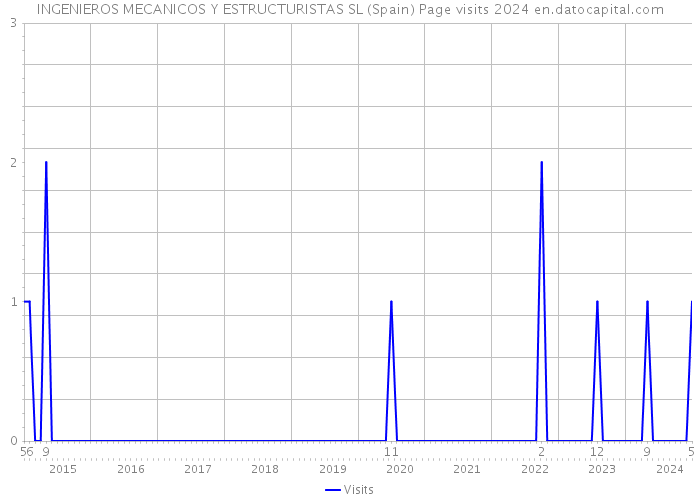 INGENIEROS MECANICOS Y ESTRUCTURISTAS SL (Spain) Page visits 2024 
