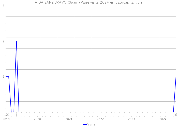 AIDA SANZ BRAVO (Spain) Page visits 2024 