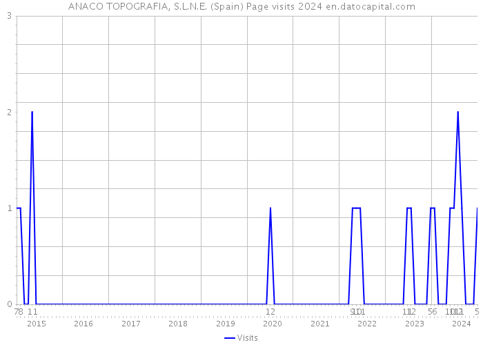 ANACO TOPOGRAFIA, S.L.N.E. (Spain) Page visits 2024 
