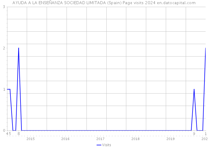 AYUDA A LA ENSEÑANZA SOCIEDAD LIMITADA (Spain) Page visits 2024 