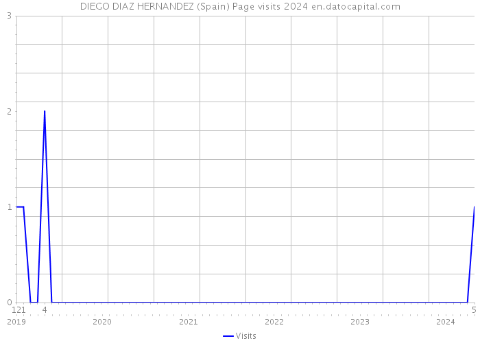 DIEGO DIAZ HERNANDEZ (Spain) Page visits 2024 