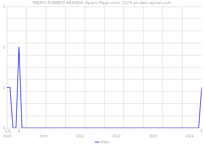 PEDRO ROMERO ARANDA (Spain) Page visits 2024 