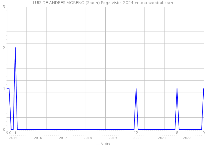 LUIS DE ANDRES MORENO (Spain) Page visits 2024 