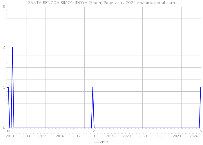 SANTA BENGOA SIMON IDOYA (Spain) Page visits 2024 