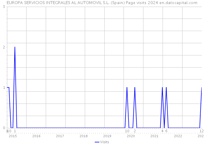 EUROPA SERVICIOS INTEGRALES AL AUTOMOVIL S.L. (Spain) Page visits 2024 