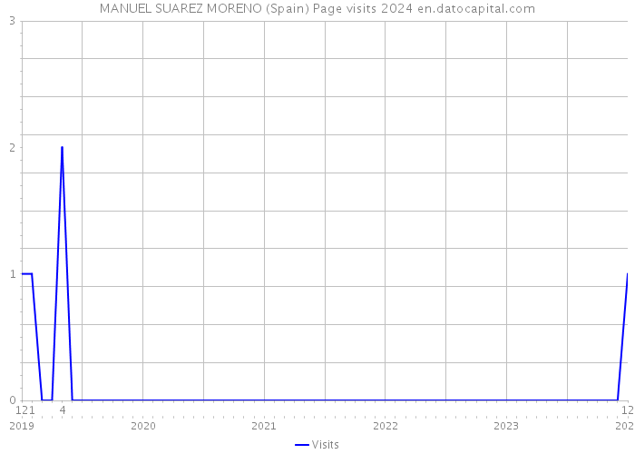MANUEL SUAREZ MORENO (Spain) Page visits 2024 