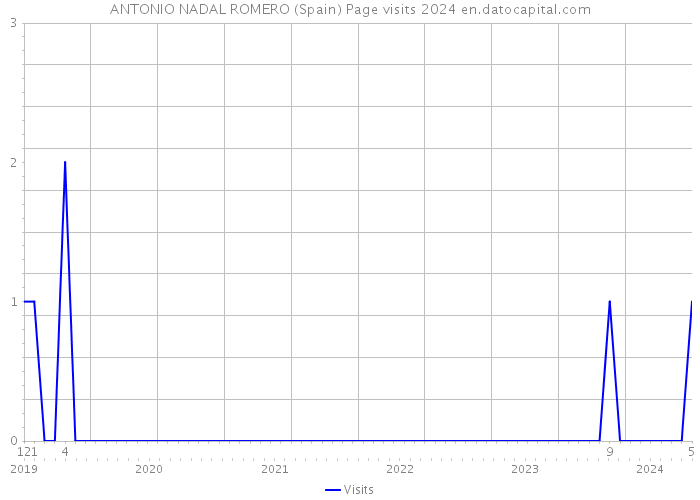 ANTONIO NADAL ROMERO (Spain) Page visits 2024 