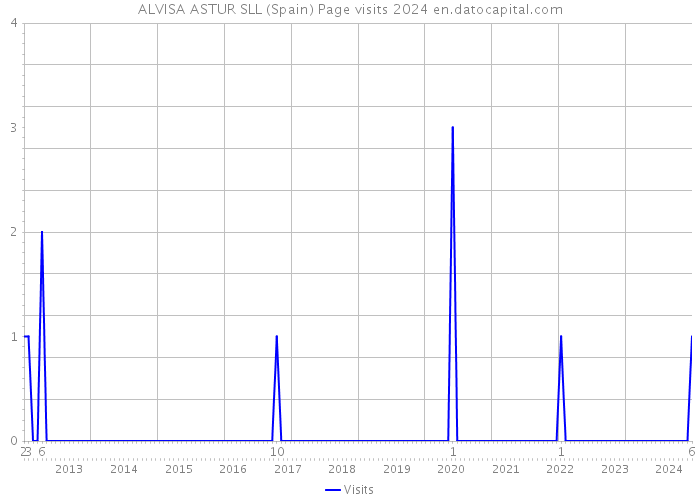 ALVISA ASTUR SLL (Spain) Page visits 2024 