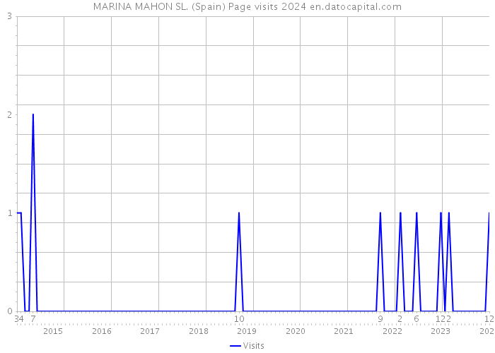 MARINA MAHON SL. (Spain) Page visits 2024 