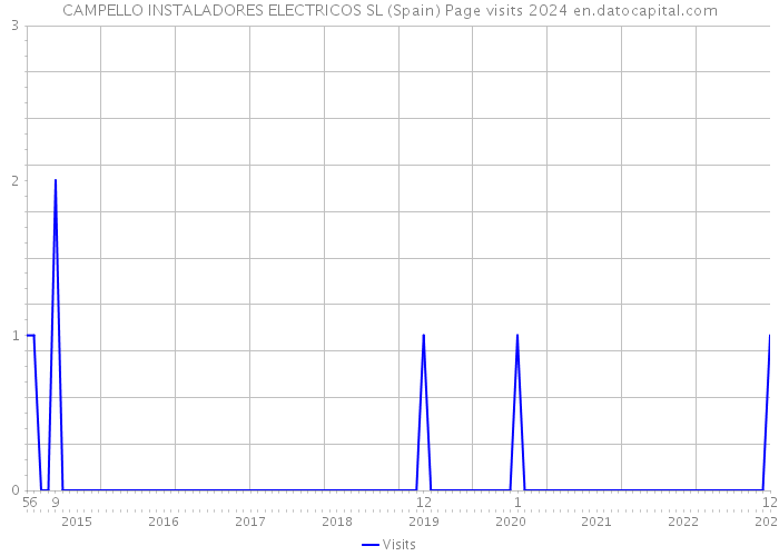 CAMPELLO INSTALADORES ELECTRICOS SL (Spain) Page visits 2024 